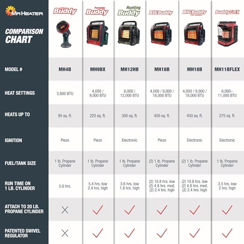 Mr. Heater 9,000 BTU Portable Buddy Radiant Propane Heater